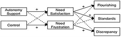 Context Matters: Teaching Styles and Basic Psychological Needs Predicting Flourishing and Perfectionism in University Music Students